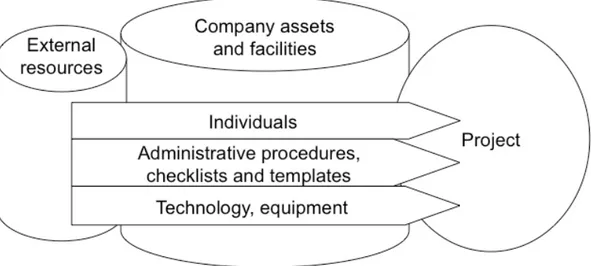 Figure 1: Company assets to accomplish a project. 