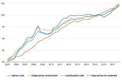 Figur 1. Produktionskostnader (Construction prices). Källa: Eurostat 