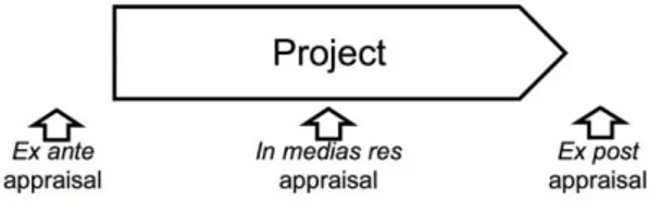 Figure 2. Project appraisal can be made in different phases  (Source: Persson, et al., 2005) 