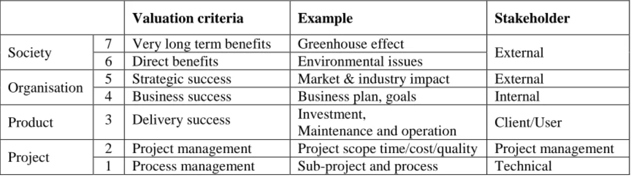 Table 1 Project success at different levels of projects (Adopted from Bannerman 2008) 