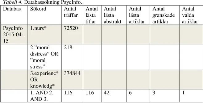 Tabell 4. Databassökning PsycInfo.  