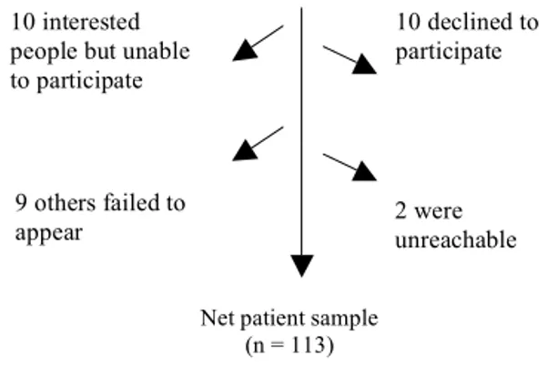 Fig.  1.  Enrolement  of  patients,  participation  in  study,  and  reasons  for  external  drop-outs