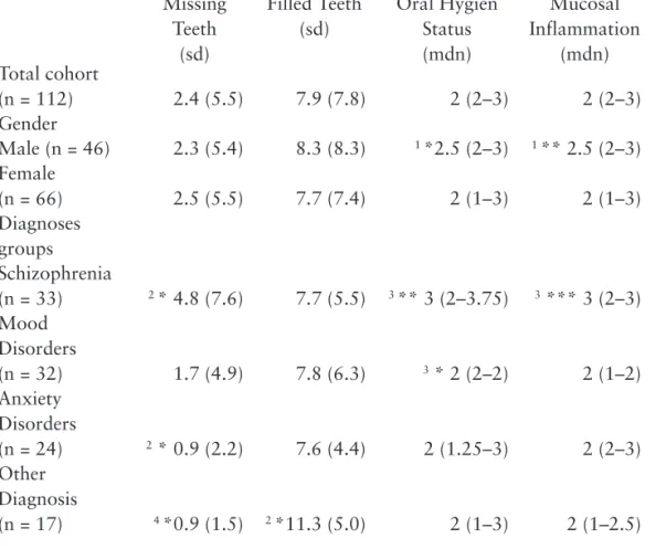 Table  2.  Number  of  missing  and  filled  teeth,  oral  hygiene  status,  and  mucosal  inflammation assessed in total population and different subgroups.