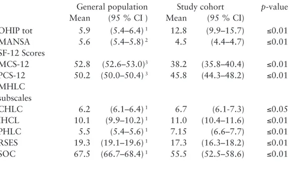 Table 3. Comparison between general populations and study cohort Higher OHIP- OHIP-scores indicates more negative impact on oral-health related quality of life.