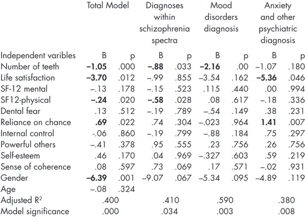 Table  4.  Multiple  regression  models  showing  the  total  model  in  relation  to  the  different  diagnoses  models