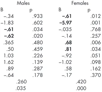 Table 5. Regression analyses of the separate gender models. Dependent variable  Oral Health Impact Profile, significant B-values in bold