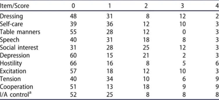 Table 1. Distribution of scores in percent for twelve items of FAST-O for 67 Sheltered housing patients.