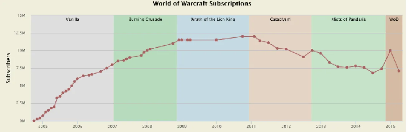 Fig. 1. Antalet aktiva konton som spelar World of Warcraft från lanseringen 2004 till nutid[13]