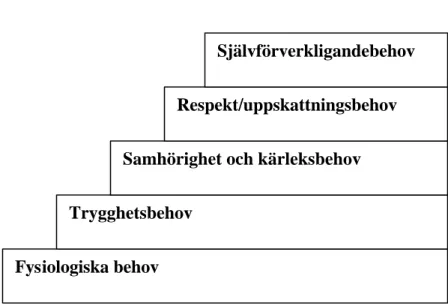 Figur 5.2 Maslows behovstrappa i bearbetning av Svensson och Thernell 2001, s.19. 