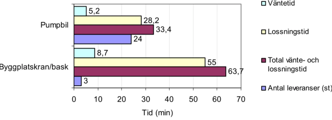 Figur 3.2 visar vänte- och lossningstider för färskbetong beroende av vilken metod lossningen  sker med