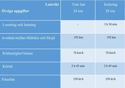 Tabell 4.3.2 Övriga uppgifter   Lastvikt  Övriga uppgifter   Tom last 24 ton   Isolering 28 ton  