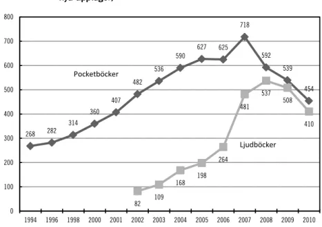 Diagram 3 sammanfattar ett antal indikatorer med trender som  beskriver  bokmarknadens  utveckling  i  stort  under  perioden  1995 
