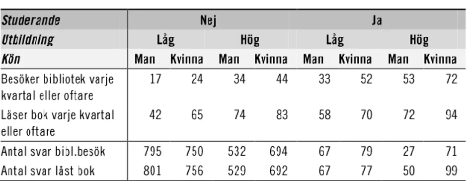 Diagram 19 visar andelen som utfört olika aktiviteter på biblio- biblio-teket  2010  och  hur  vanliga  14  olika  aktivitetstyper  är  för  män  respektive  kvinnor