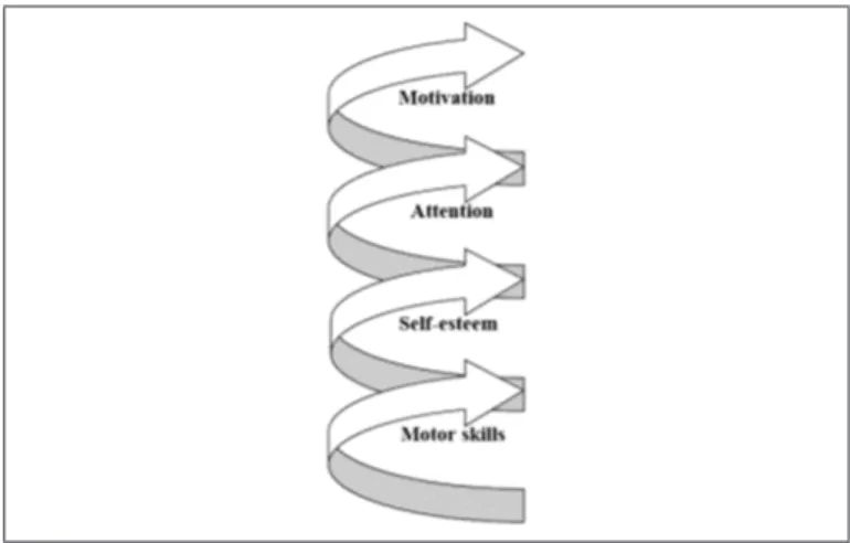 Figure 1: The Motor skills Development as Ground  for Learning (MUGI) model for understanding the 