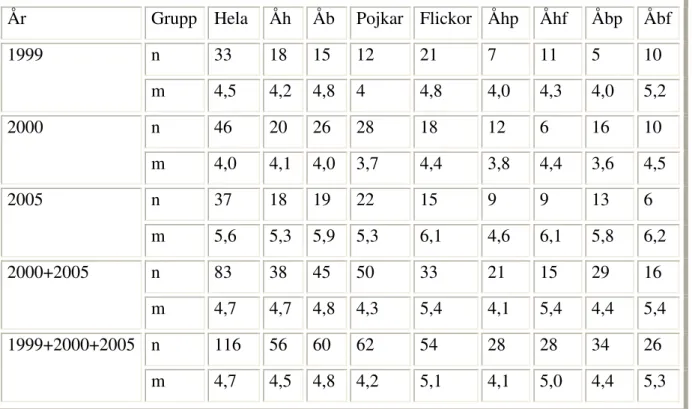 Tabell 5.1 Antal elever och resultat från Ordkedjetesten 1999, 2000 och 2005.  