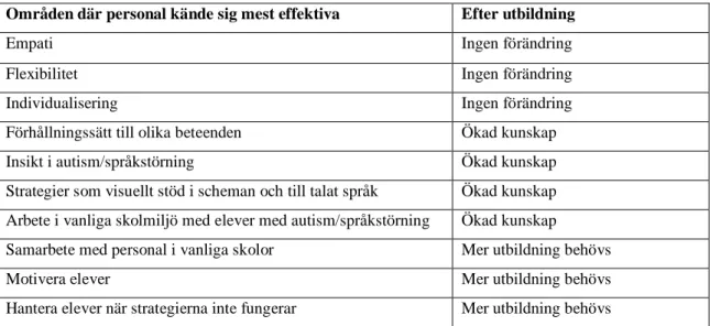 Tabell 4. Tabellen visar personalens uppfattning om vad som  i samband med  fortbildningen  var likadant, förändrades eller behövdes ytterligare utbildning i