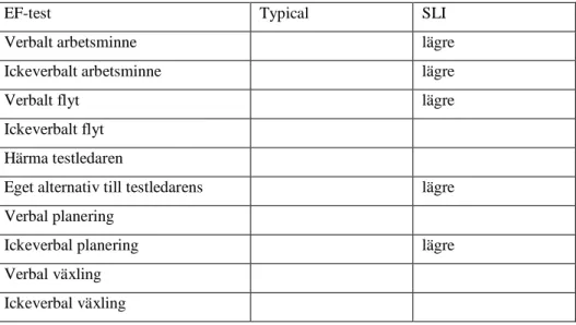 Tabell 7. Tabellen visar resultatet från tio tester av exekutiv funktion (EF) hos en grupp barn  utan svårigheter (Typical) och en grupp med specifik språkstörning (SLI) enligt Henry m