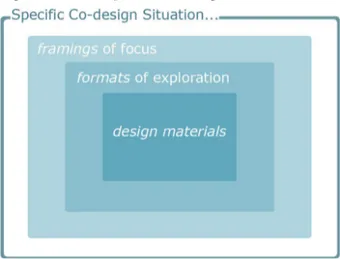 Figure  1.  Applying  a  micro-material  perspective  on  a  specific,  situated co-design situation e.g