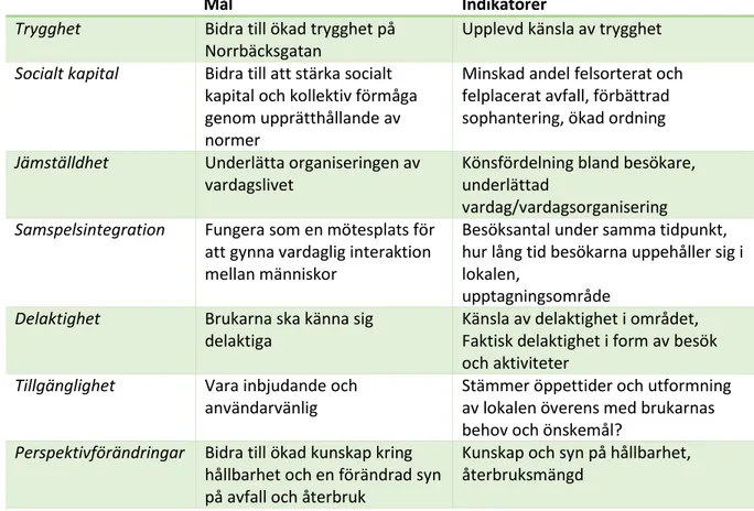 Tabell 2. Förslag på sociala mål och indikatorer för Kv ÅC i Kroksbäck                                                Mål   Indikatorer  Trygghet  Bidra till ökad trygghet på 