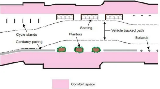 Figur 2 visar hur komfortutrymmen kan utformas med hjälp av en rad funktioner.  (Department for Transport 2011:43) 