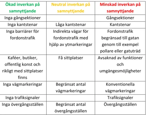 Tabell 2. Fysiska objekt som ökar, minskar eller har en neutral inverkan på möjligheten att  samnyttja stadsrummet