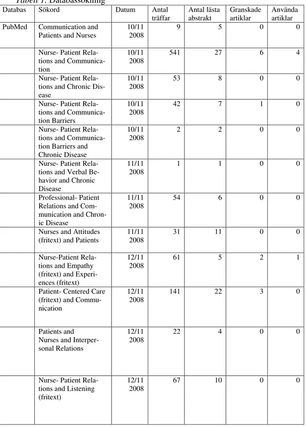 Tabell 1. Databassökning   