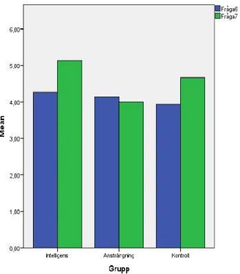 Diagram 4. Medelvärde för fråga 6-7 berörande självkänsla för varje undersökningsgrupp