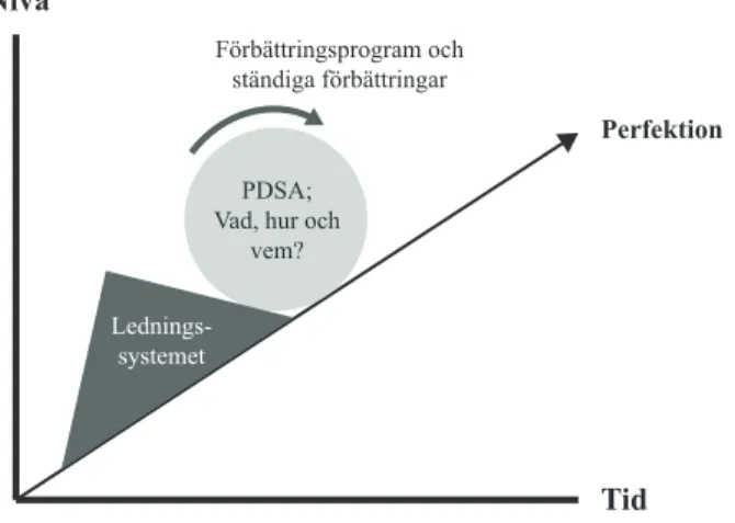 Figur 1. Ledningssystemets funktion. (baserad på Höglund och Olsson, 2013, s. 35)  