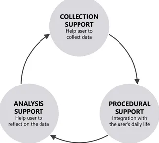 Figure 1. Type of support that apps provide for  emotion-tracking applications. Based on Ohlin et 