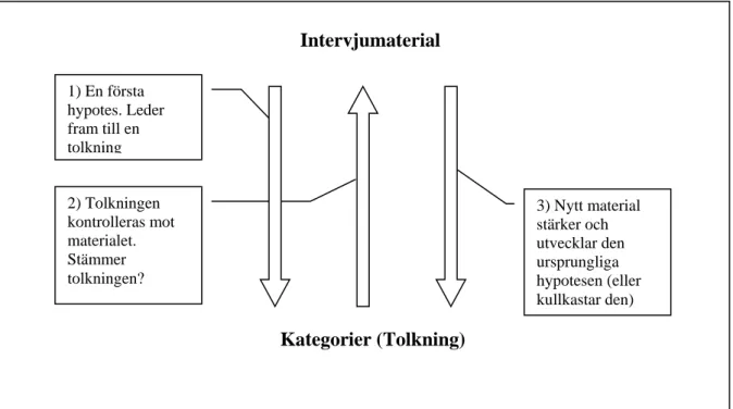 Figur 1 – Arbetsmetod (Jmf. Patel, 2003, sid.25) 