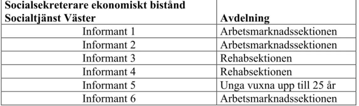 Tabell 1. Översikt av våra informanter 