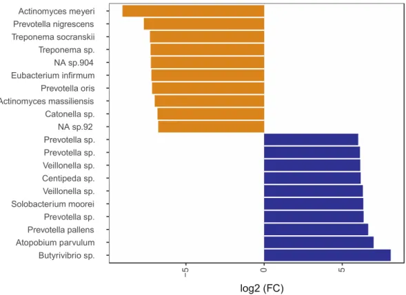 Figure 2. Most highly differentially abundant bacterial species in plaque compared to saliva samples