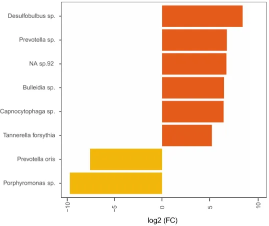 Figure 3. Most highly differentially abundant bacteria in plaque from patients with RA in relation to  periodontitis severity