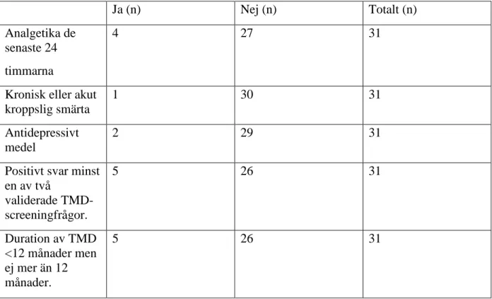Tabell 2 beskriver hur deltagarna uppfattade beröring i injektionsområdet jämfört med 