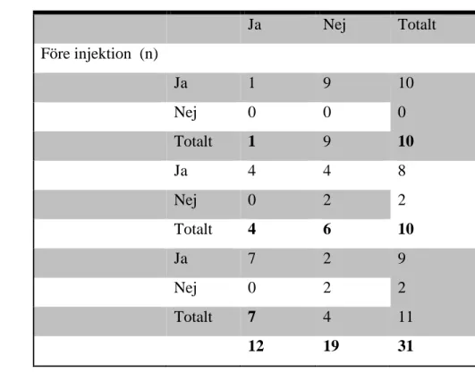 Tabell 3. Gruppernas skattning av sin bedövningsupplevelse enligt en NRS-skala 0-10 efter  injektion av bedövningsmedel