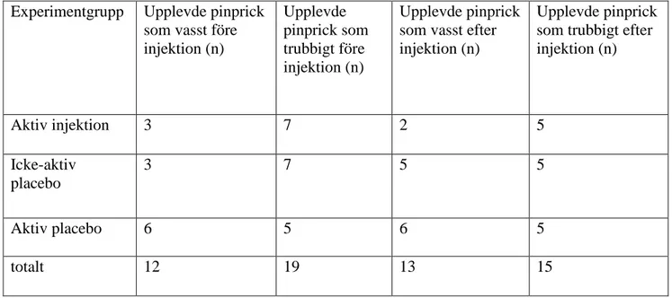 Tabell 4. Deltagarnas upplevelse av stimuli före och efter injektion.  Experimentgrupp  Upplevde pinprick 