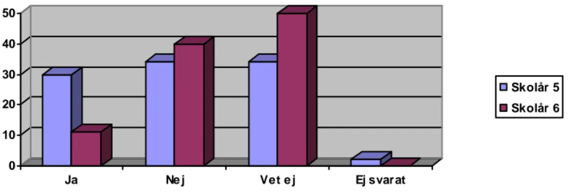 Diagram 3. Resultat i procent av om eleverna tror att man kan se på en person om han/hon har  HIV
