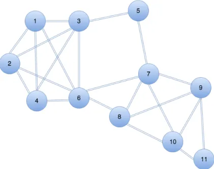 Figur 1: Partiellt anslutet meshnätverk med 11 noder.