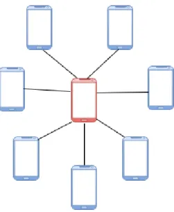 Figur 2: Piconet av maxkapacitet, 8 enheter. Röd = master, Blå = slave.