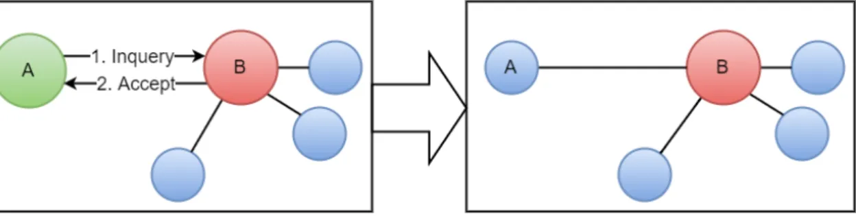 Figur 7: En ny nod, A, skickar en JOIN-förfrågan till en master, B, som har plats. Grön