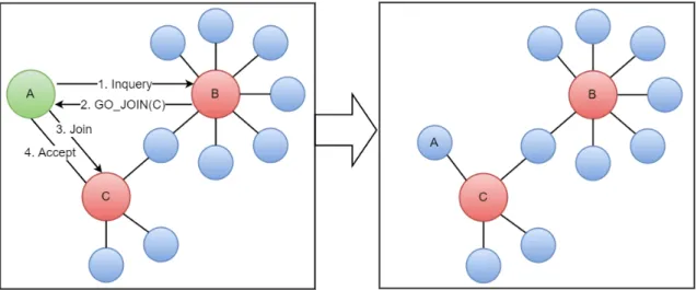 Figur 8: En ny nod, A, skickar en JOIN-förfrågan till en full master, B, som ber den nya noden skicka en JOIN-förfrågan till Bs grannod med ledig plats, C, istället