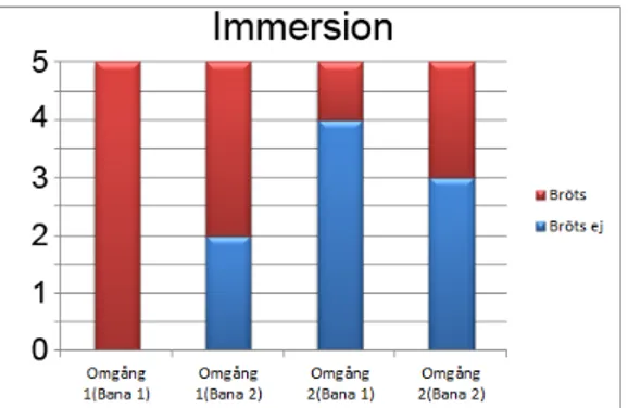 Figur 3.1: Immersion