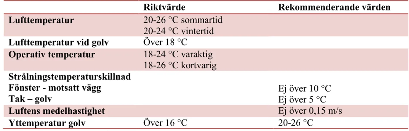Tabell 4.1 Riktvärden för temperaturer inomhus 