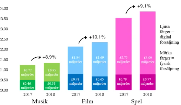 Figur 3. Försäljningen av digitala spel ökade på nytt under 2018 i Storbritannien. Källa: The  Entertainment Retailers Association (Dring, 2018)