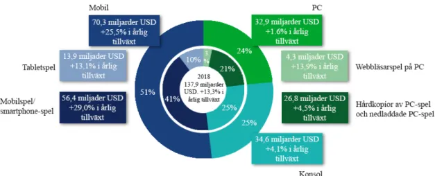 Figur 4. Den globala spelmarknaden år 2018 fördelat efter spelenheter och segment med årlig  tillväxt