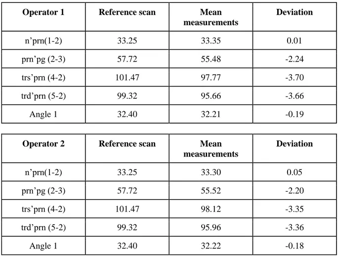 Table 1: Reference scan compared with intra-operator mean measurements and shows the  deviation