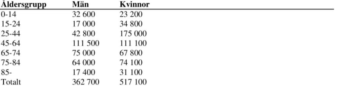 Tabell 1. Antal utförda operationer 1  efter kön och åldersgrupp i Sverige 2003. Ur  Socialstyrelsen (2005a)