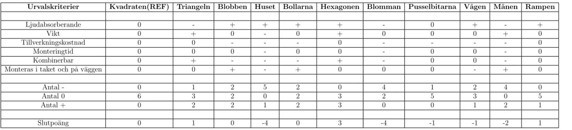 Tabell 3: Urvalsmatris p˚ a konceptvalet f¨ or ljudabsorbentens form.