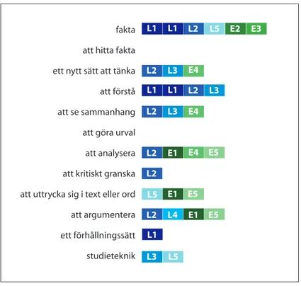 Fig 4.1 Kunskap/färdighet som informanterna fått från sin skolgång. Grafisk översikt av informanternas               bundna svarsalternativ (se bilaga 2).