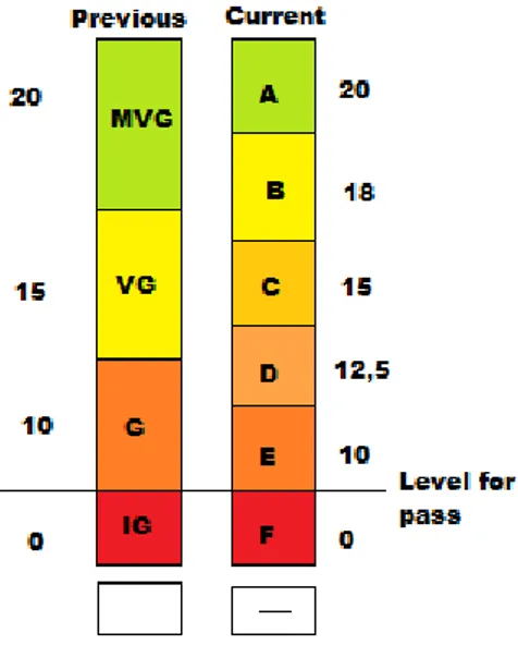 Figure 1. The previous grading scale in comparison with the new (adapted from Lundahl 2014:33) 